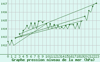 Courbe de la pression atmosphrique pour Rygge