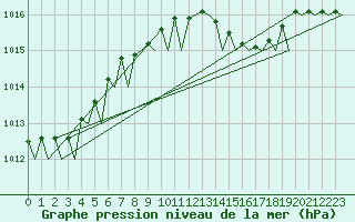 Courbe de la pression atmosphrique pour Torino / Caselle