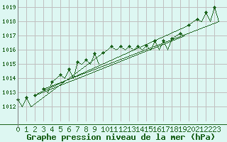 Courbe de la pression atmosphrique pour Schaffen (Be)