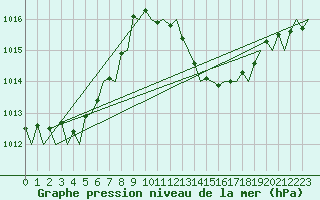 Courbe de la pression atmosphrique pour Reus (Esp)