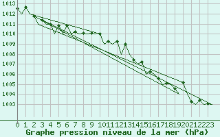 Courbe de la pression atmosphrique pour Duesseldorf