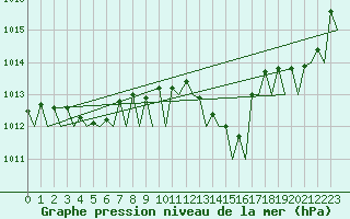 Courbe de la pression atmosphrique pour Maastricht / Zuid Limburg (PB)