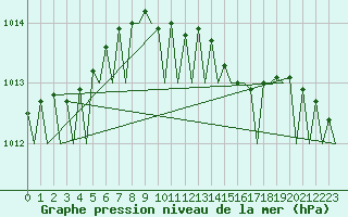 Courbe de la pression atmosphrique pour Volkel