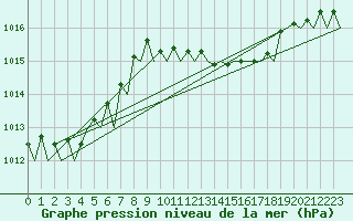 Courbe de la pression atmosphrique pour La Coruna / Alvedro