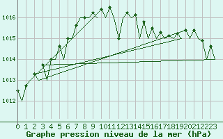 Courbe de la pression atmosphrique pour Oostende (Be)