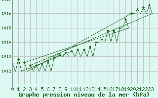 Courbe de la pression atmosphrique pour Malmo / Sturup