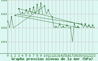 Courbe de la pression atmosphrique pour Tirstrup