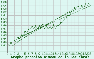 Courbe de la pression atmosphrique pour Kecskemet