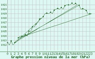 Courbe de la pression atmosphrique pour London / Heathrow (UK)