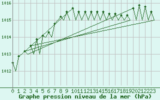 Courbe de la pression atmosphrique pour Berlin-Tegel