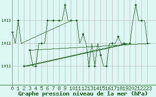 Courbe de la pression atmosphrique pour Hihifo Ile Wallis