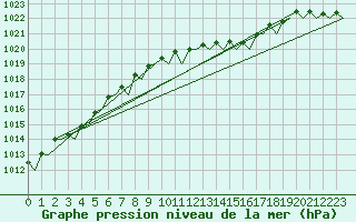 Courbe de la pression atmosphrique pour Platform P11-b Sea