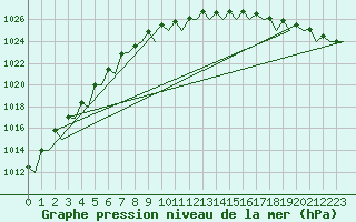 Courbe de la pression atmosphrique pour Platform Buitengaats/BG-OHVS2