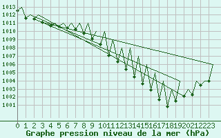 Courbe de la pression atmosphrique pour Genve (Sw)