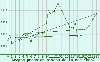 Courbe de la pression atmosphrique pour Iguazu Aerodrome