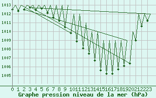 Courbe de la pression atmosphrique pour Pamplona (Esp)