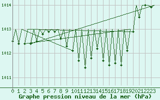 Courbe de la pression atmosphrique pour Lugano (Sw)