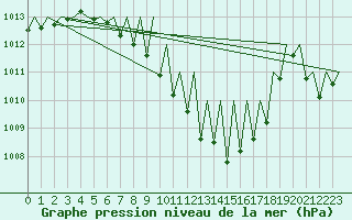 Courbe de la pression atmosphrique pour Linz / Hoersching-Flughafen