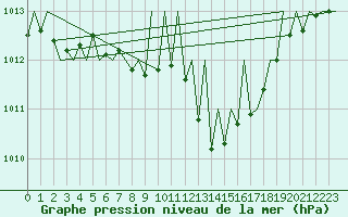 Courbe de la pression atmosphrique pour Grenchen