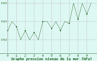 Courbe de la pression atmosphrique pour Niederstetten