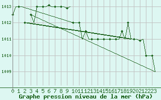 Courbe de la pression atmosphrique pour Heraklion Airport