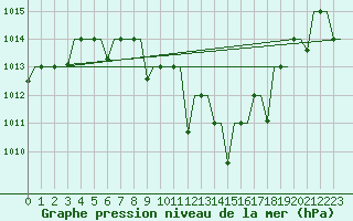 Courbe de la pression atmosphrique pour Skopje-Petrovec