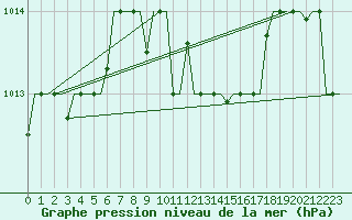 Courbe de la pression atmosphrique pour Varna