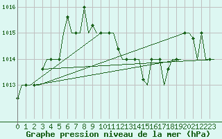 Courbe de la pression atmosphrique pour Bergamo / Orio Al Serio