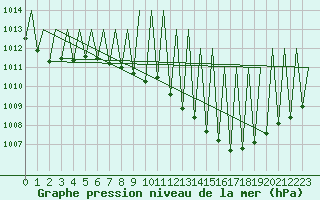 Courbe de la pression atmosphrique pour Madrid / Barajas (Esp)