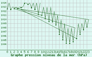 Courbe de la pression atmosphrique pour Madrid / Barajas (Esp)