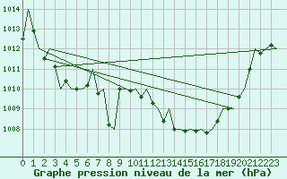 Courbe de la pression atmosphrique pour Menorca / Mahon