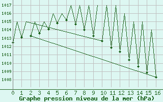 Courbe de la pression atmosphrique pour Madrid / Barajas (Esp)