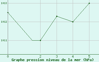 Courbe de la pression atmosphrique pour Akhisar