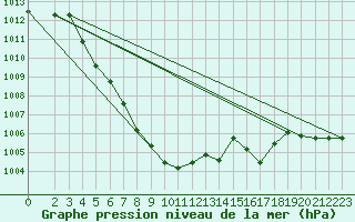 Courbe de la pression atmosphrique pour Haegen (67)