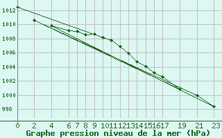 Courbe de la pression atmosphrique pour Dourbes (Be)