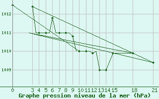 Courbe de la pression atmosphrique pour Petropavlosk South