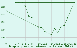 Courbe de la pression atmosphrique pour Niksic