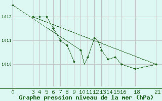 Courbe de la pression atmosphrique pour Aydin