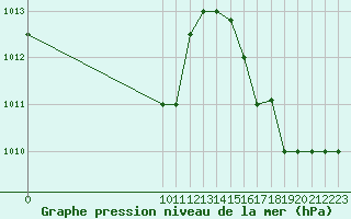 Courbe de la pression atmosphrique pour Melville Hall Airport