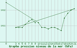 Courbe de la pression atmosphrique pour Lastovo