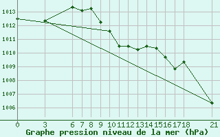 Courbe de la pression atmosphrique pour Amasya