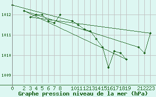 Courbe de la pression atmosphrique pour Hoherodskopf-Vogelsberg