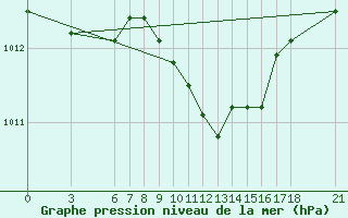 Courbe de la pression atmosphrique pour Fethiye