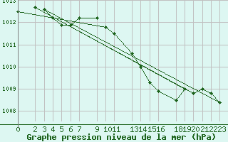 Courbe de la pression atmosphrique pour Sint Katelijne-waver (Be)