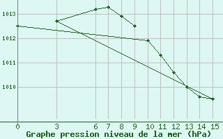 Courbe de la pression atmosphrique pour Manisa