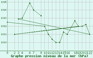 Courbe de la pression atmosphrique pour Mtwara