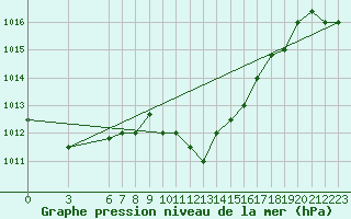 Courbe de la pression atmosphrique pour Larissa Airport