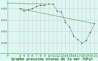 Courbe de la pression atmosphrique pour Senj