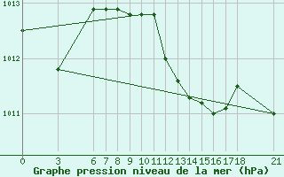 Courbe de la pression atmosphrique pour Anamur