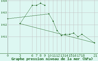 Courbe de la pression atmosphrique pour Edirne